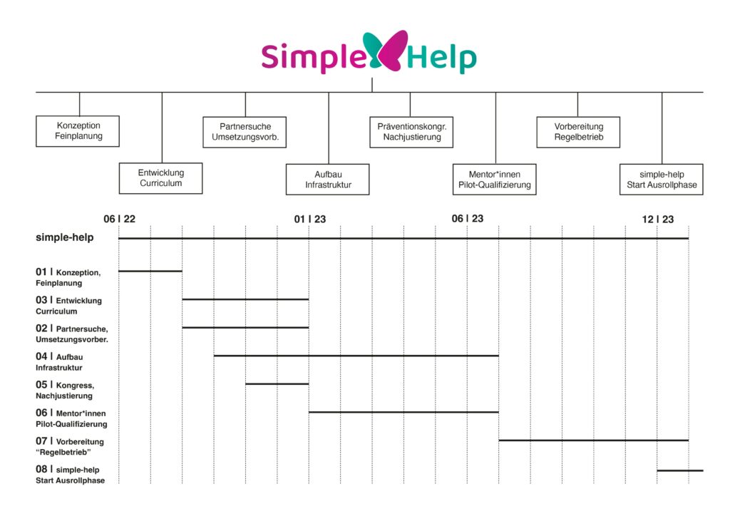 simple-help Phasenplan